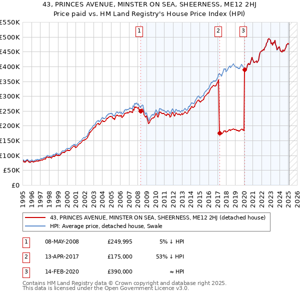 43, PRINCES AVENUE, MINSTER ON SEA, SHEERNESS, ME12 2HJ: Price paid vs HM Land Registry's House Price Index