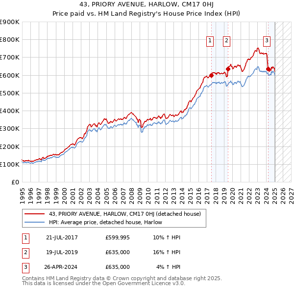 43, PRIORY AVENUE, HARLOW, CM17 0HJ: Price paid vs HM Land Registry's House Price Index