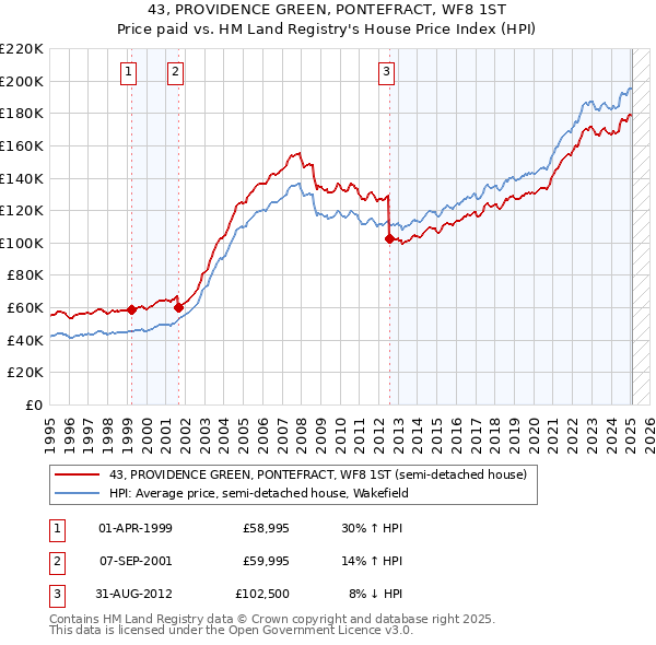 43, PROVIDENCE GREEN, PONTEFRACT, WF8 1ST: Price paid vs HM Land Registry's House Price Index