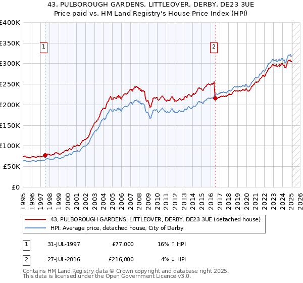 43, PULBOROUGH GARDENS, LITTLEOVER, DERBY, DE23 3UE: Price paid vs HM Land Registry's House Price Index