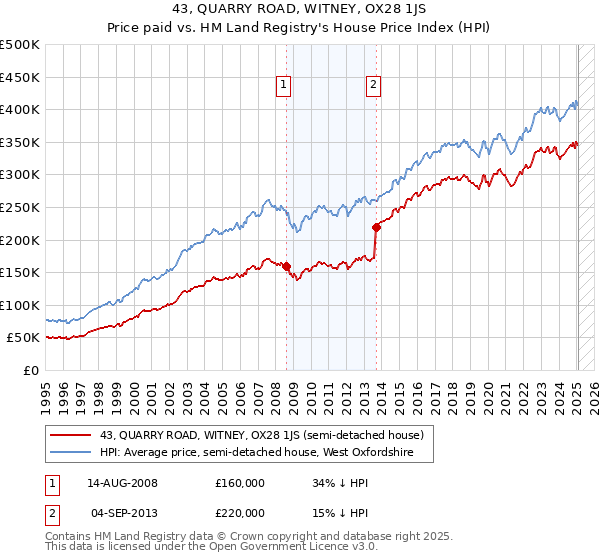 43, QUARRY ROAD, WITNEY, OX28 1JS: Price paid vs HM Land Registry's House Price Index