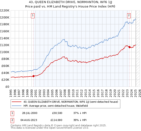 43, QUEEN ELIZABETH DRIVE, NORMANTON, WF6 1JJ: Price paid vs HM Land Registry's House Price Index