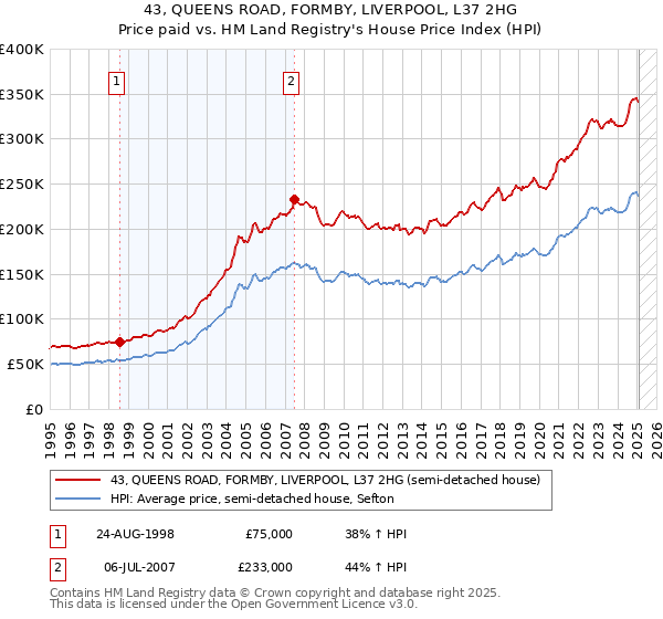 43, QUEENS ROAD, FORMBY, LIVERPOOL, L37 2HG: Price paid vs HM Land Registry's House Price Index