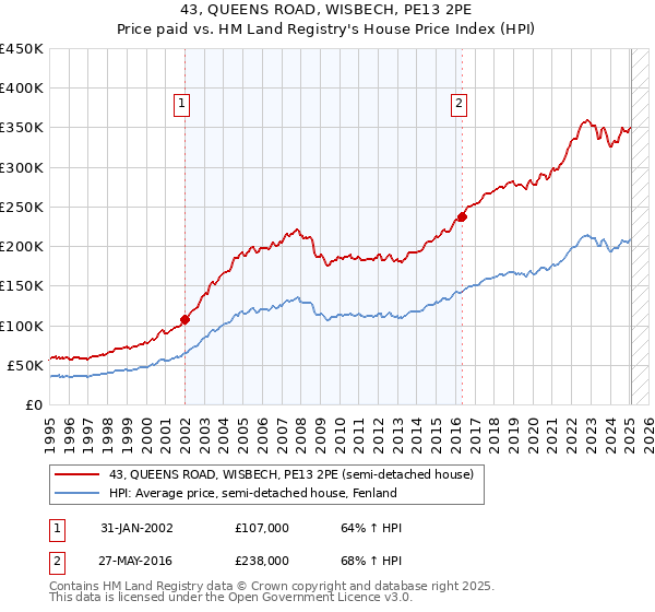 43, QUEENS ROAD, WISBECH, PE13 2PE: Price paid vs HM Land Registry's House Price Index