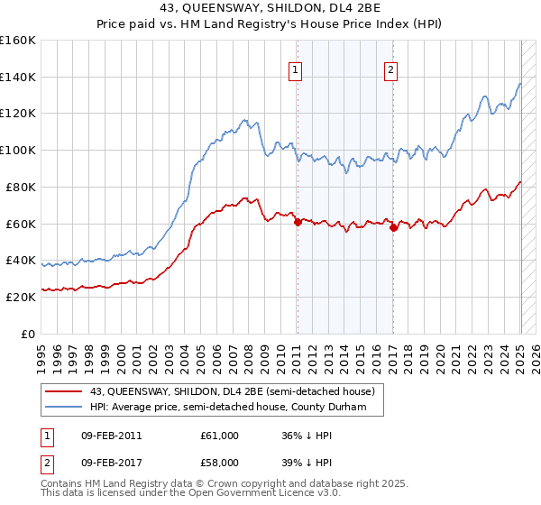 43, QUEENSWAY, SHILDON, DL4 2BE: Price paid vs HM Land Registry's House Price Index