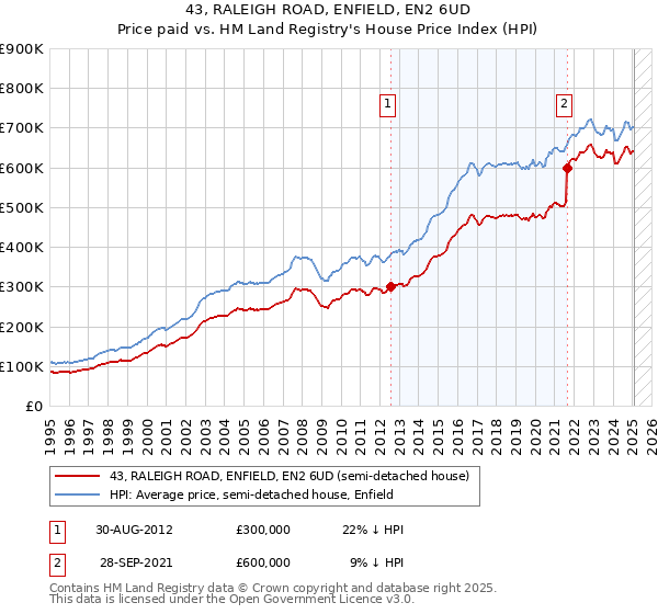 43, RALEIGH ROAD, ENFIELD, EN2 6UD: Price paid vs HM Land Registry's House Price Index