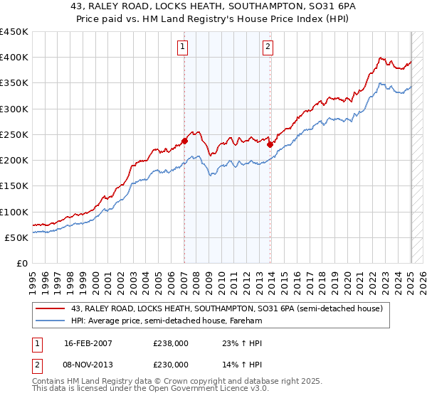43, RALEY ROAD, LOCKS HEATH, SOUTHAMPTON, SO31 6PA: Price paid vs HM Land Registry's House Price Index