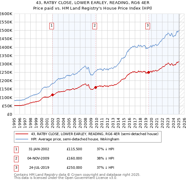 43, RATBY CLOSE, LOWER EARLEY, READING, RG6 4ER: Price paid vs HM Land Registry's House Price Index
