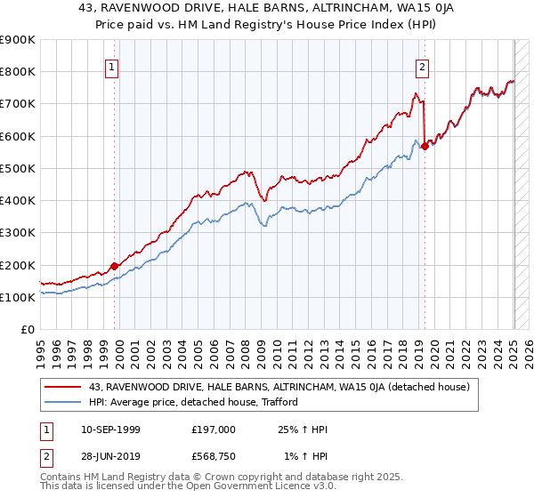 43, RAVENWOOD DRIVE, HALE BARNS, ALTRINCHAM, WA15 0JA: Price paid vs HM Land Registry's House Price Index