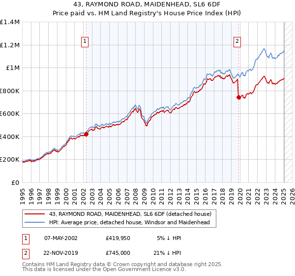 43, RAYMOND ROAD, MAIDENHEAD, SL6 6DF: Price paid vs HM Land Registry's House Price Index
