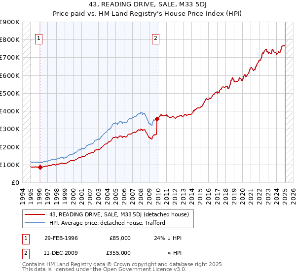 43, READING DRIVE, SALE, M33 5DJ: Price paid vs HM Land Registry's House Price Index