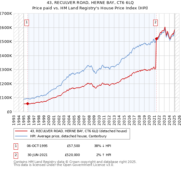 43, RECULVER ROAD, HERNE BAY, CT6 6LQ: Price paid vs HM Land Registry's House Price Index
