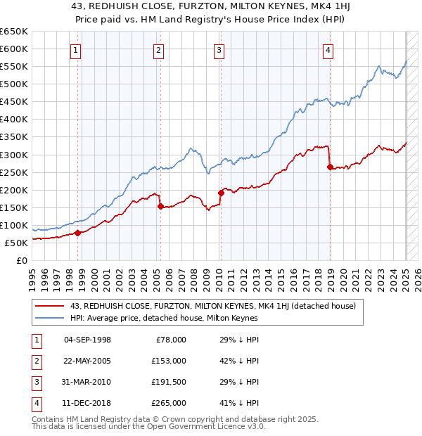 43, REDHUISH CLOSE, FURZTON, MILTON KEYNES, MK4 1HJ: Price paid vs HM Land Registry's House Price Index