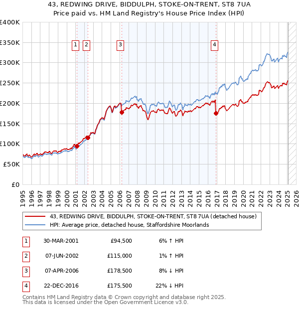 43, REDWING DRIVE, BIDDULPH, STOKE-ON-TRENT, ST8 7UA: Price paid vs HM Land Registry's House Price Index