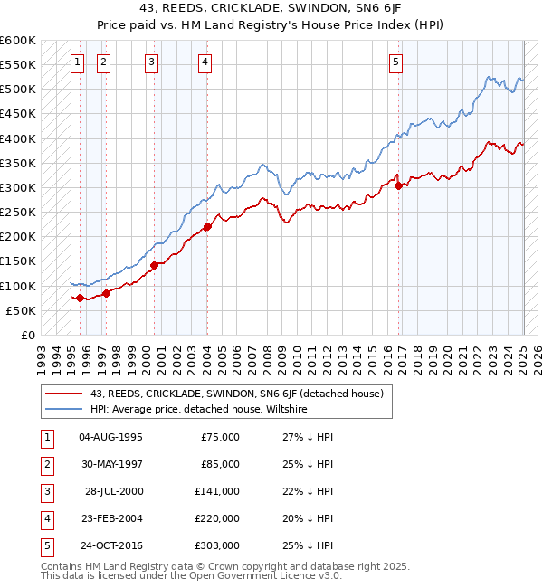 43, REEDS, CRICKLADE, SWINDON, SN6 6JF: Price paid vs HM Land Registry's House Price Index