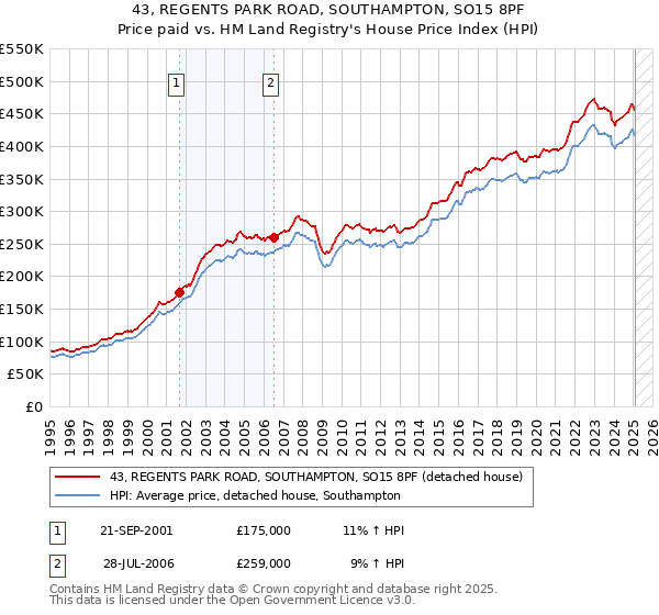 43, REGENTS PARK ROAD, SOUTHAMPTON, SO15 8PF: Price paid vs HM Land Registry's House Price Index