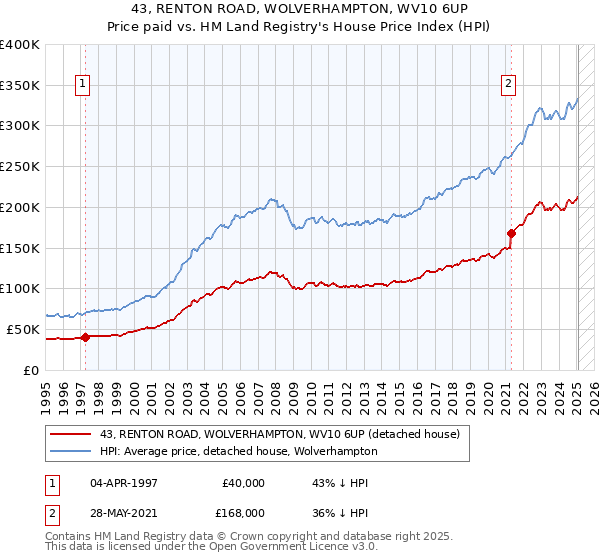 43, RENTON ROAD, WOLVERHAMPTON, WV10 6UP: Price paid vs HM Land Registry's House Price Index