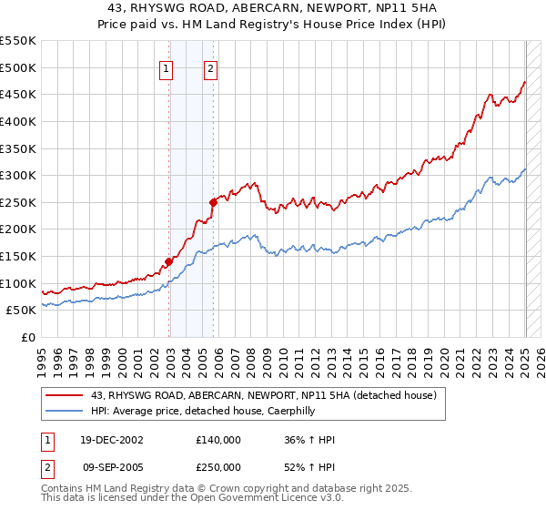 43, RHYSWG ROAD, ABERCARN, NEWPORT, NP11 5HA: Price paid vs HM Land Registry's House Price Index
