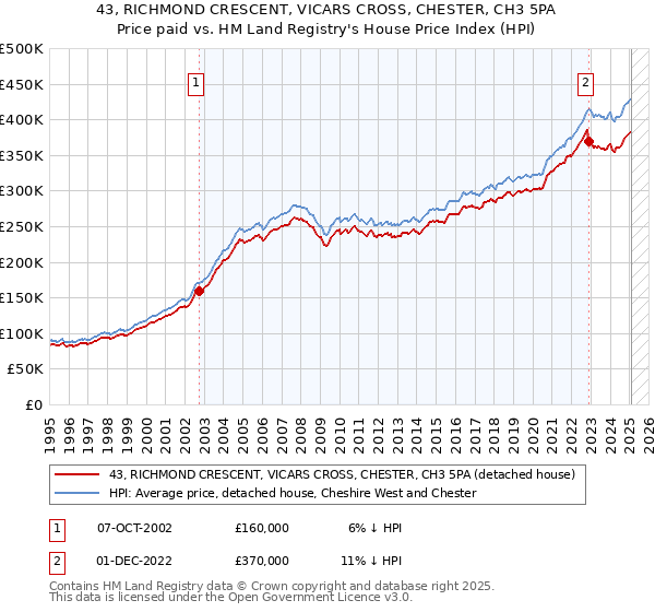 43, RICHMOND CRESCENT, VICARS CROSS, CHESTER, CH3 5PA: Price paid vs HM Land Registry's House Price Index