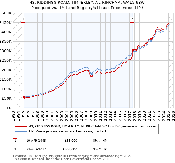 43, RIDDINGS ROAD, TIMPERLEY, ALTRINCHAM, WA15 6BW: Price paid vs HM Land Registry's House Price Index