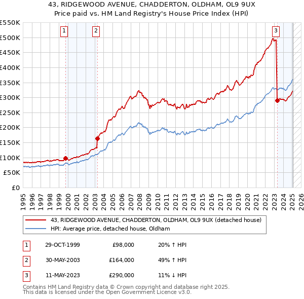 43, RIDGEWOOD AVENUE, CHADDERTON, OLDHAM, OL9 9UX: Price paid vs HM Land Registry's House Price Index