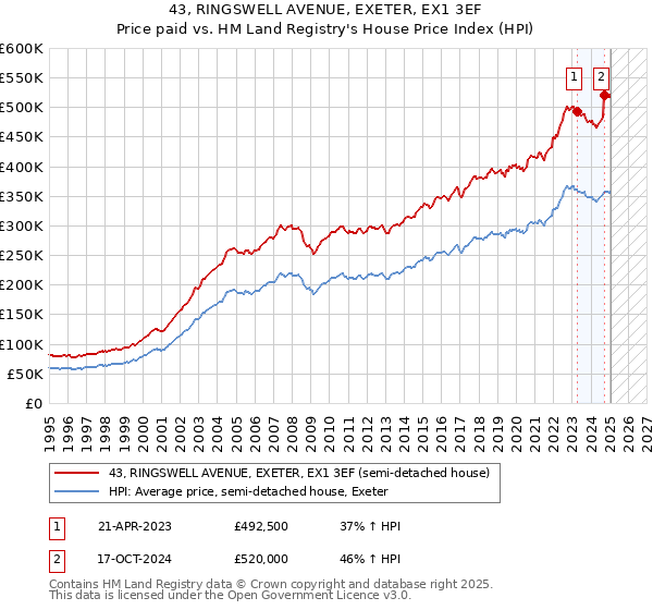 43, RINGSWELL AVENUE, EXETER, EX1 3EF: Price paid vs HM Land Registry's House Price Index