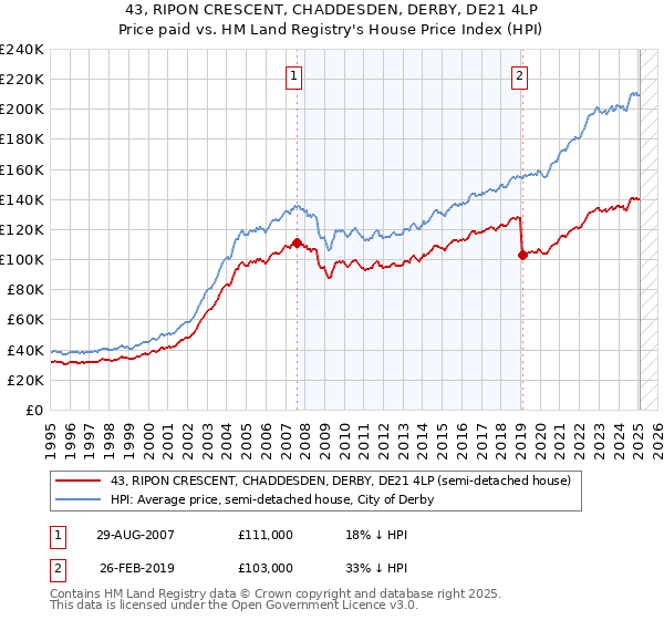 43, RIPON CRESCENT, CHADDESDEN, DERBY, DE21 4LP: Price paid vs HM Land Registry's House Price Index
