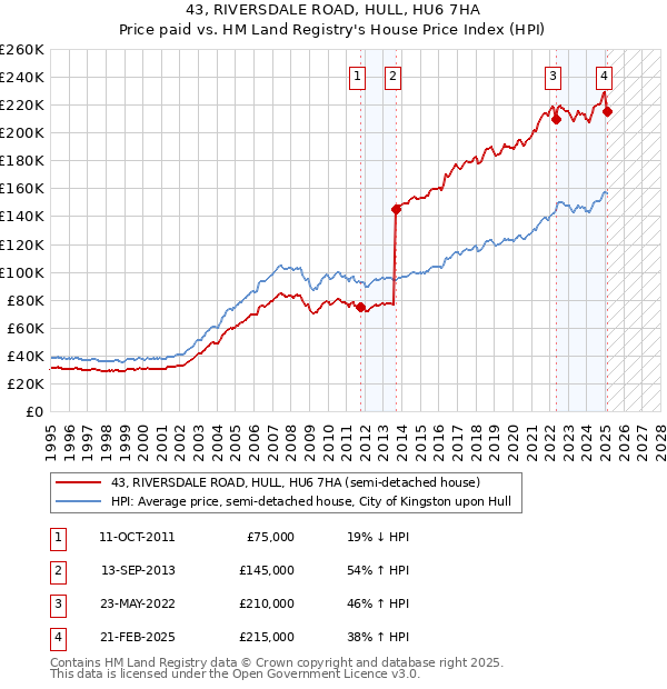 43, RIVERSDALE ROAD, HULL, HU6 7HA: Price paid vs HM Land Registry's House Price Index