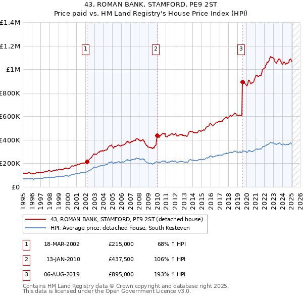 43, ROMAN BANK, STAMFORD, PE9 2ST: Price paid vs HM Land Registry's House Price Index