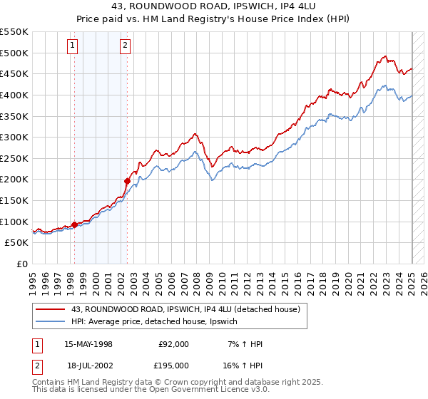 43, ROUNDWOOD ROAD, IPSWICH, IP4 4LU: Price paid vs HM Land Registry's House Price Index