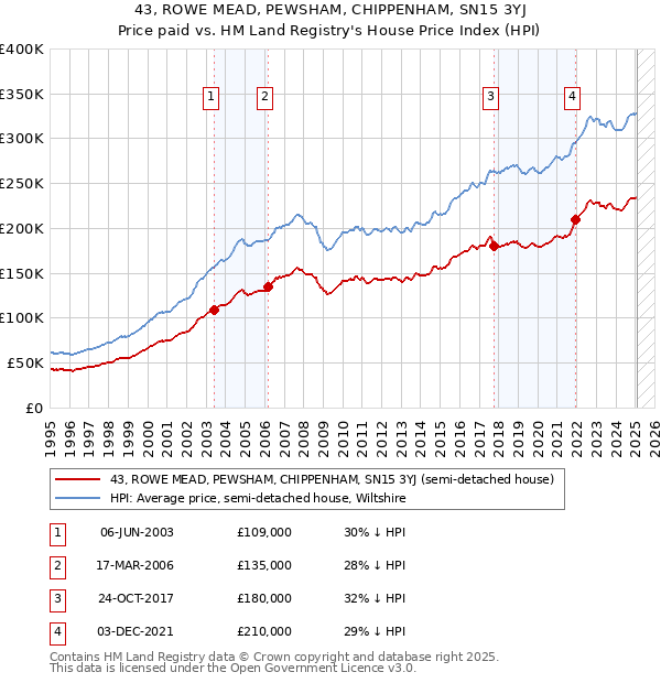 43, ROWE MEAD, PEWSHAM, CHIPPENHAM, SN15 3YJ: Price paid vs HM Land Registry's House Price Index