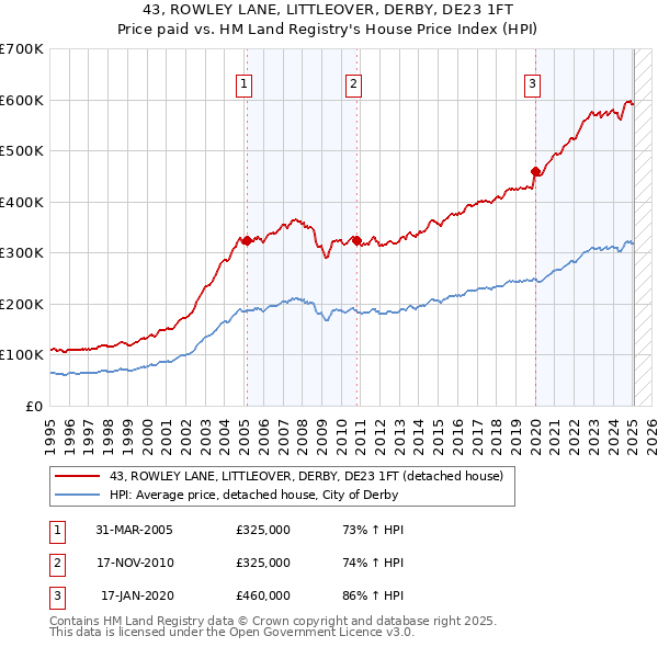 43, ROWLEY LANE, LITTLEOVER, DERBY, DE23 1FT: Price paid vs HM Land Registry's House Price Index