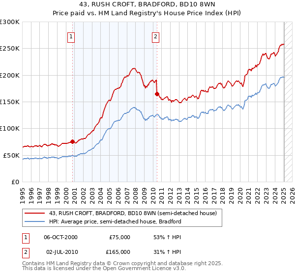 43, RUSH CROFT, BRADFORD, BD10 8WN: Price paid vs HM Land Registry's House Price Index