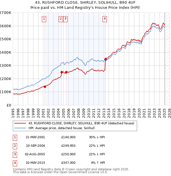 43, RUSHFORD CLOSE, SHIRLEY, SOLIHULL, B90 4UF: Price paid vs HM Land Registry's House Price Index