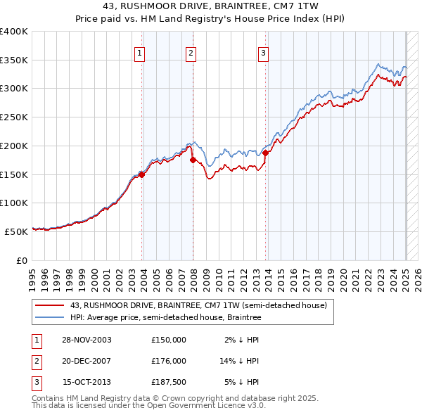 43, RUSHMOOR DRIVE, BRAINTREE, CM7 1TW: Price paid vs HM Land Registry's House Price Index