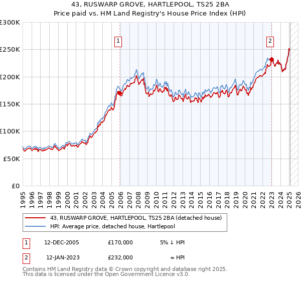 43, RUSWARP GROVE, HARTLEPOOL, TS25 2BA: Price paid vs HM Land Registry's House Price Index