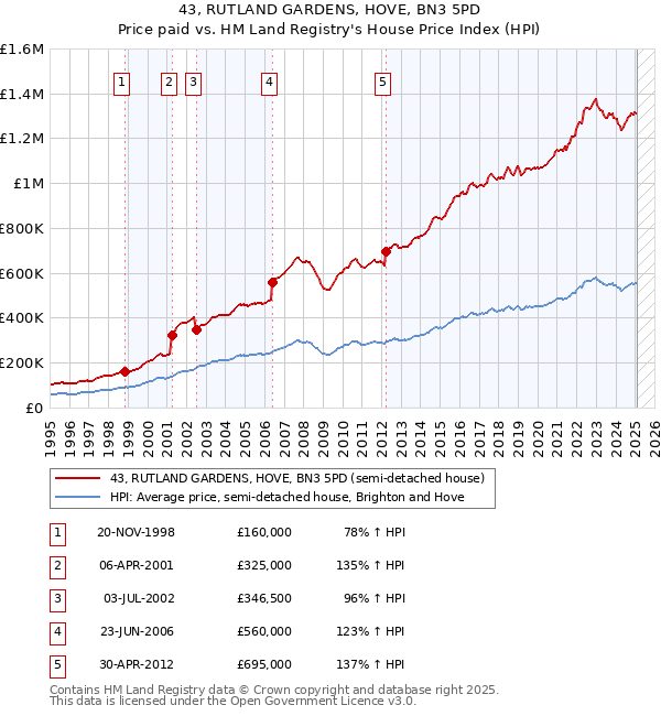 43, RUTLAND GARDENS, HOVE, BN3 5PD: Price paid vs HM Land Registry's House Price Index