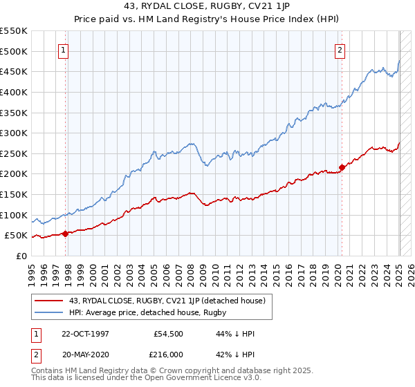 43, RYDAL CLOSE, RUGBY, CV21 1JP: Price paid vs HM Land Registry's House Price Index