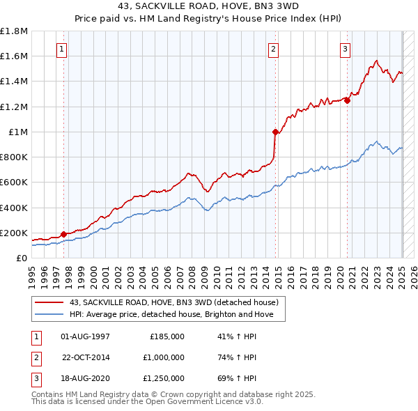 43, SACKVILLE ROAD, HOVE, BN3 3WD: Price paid vs HM Land Registry's House Price Index