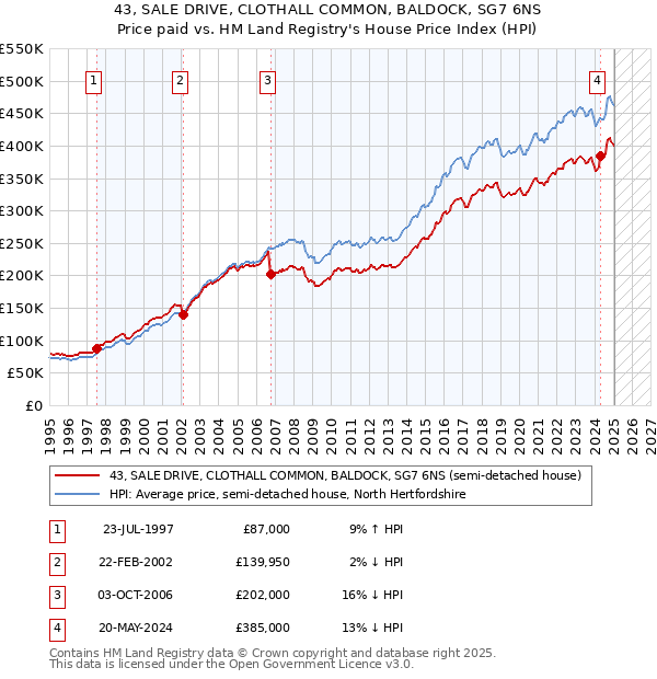 43, SALE DRIVE, CLOTHALL COMMON, BALDOCK, SG7 6NS: Price paid vs HM Land Registry's House Price Index