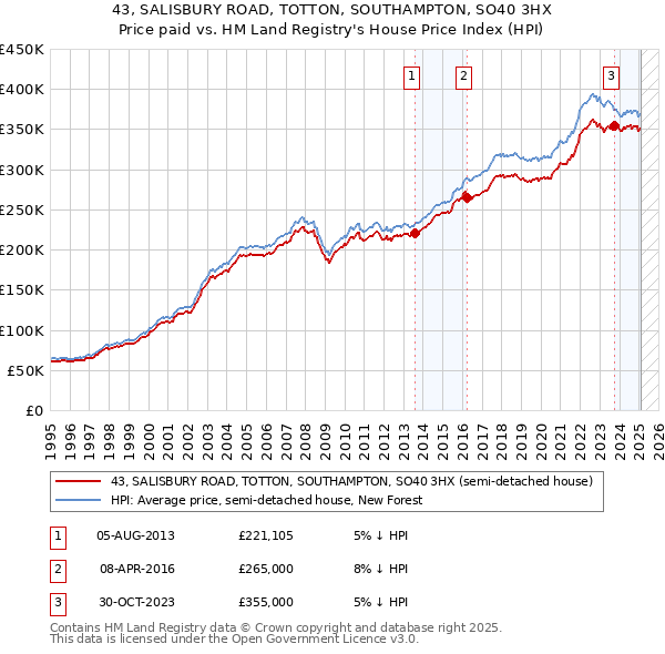43, SALISBURY ROAD, TOTTON, SOUTHAMPTON, SO40 3HX: Price paid vs HM Land Registry's House Price Index