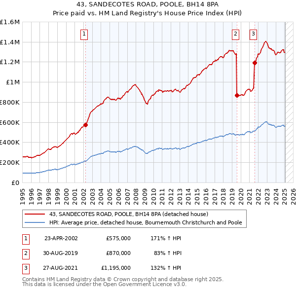 43, SANDECOTES ROAD, POOLE, BH14 8PA: Price paid vs HM Land Registry's House Price Index