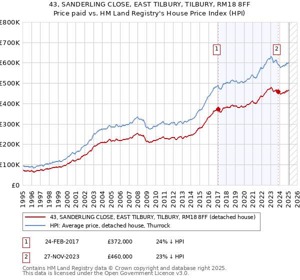 43, SANDERLING CLOSE, EAST TILBURY, TILBURY, RM18 8FF: Price paid vs HM Land Registry's House Price Index