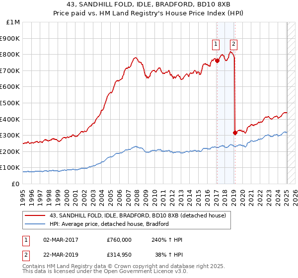 43, SANDHILL FOLD, IDLE, BRADFORD, BD10 8XB: Price paid vs HM Land Registry's House Price Index