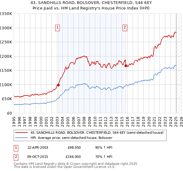 43, SANDHILLS ROAD, BOLSOVER, CHESTERFIELD, S44 6EY: Price paid vs HM Land Registry's House Price Index
