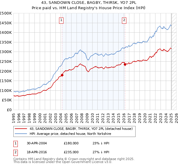 43, SANDOWN CLOSE, BAGBY, THIRSK, YO7 2PL: Price paid vs HM Land Registry's House Price Index