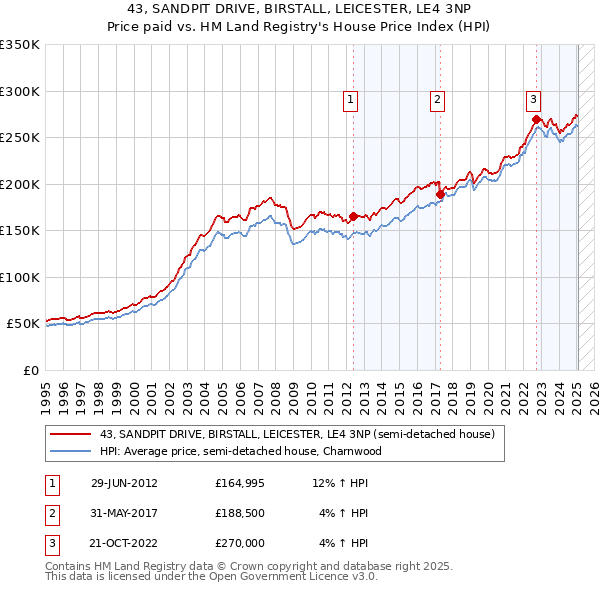 43, SANDPIT DRIVE, BIRSTALL, LEICESTER, LE4 3NP: Price paid vs HM Land Registry's House Price Index