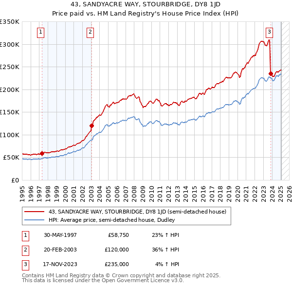 43, SANDYACRE WAY, STOURBRIDGE, DY8 1JD: Price paid vs HM Land Registry's House Price Index