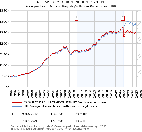 43, SAPLEY PARK, HUNTINGDON, PE29 1PT: Price paid vs HM Land Registry's House Price Index