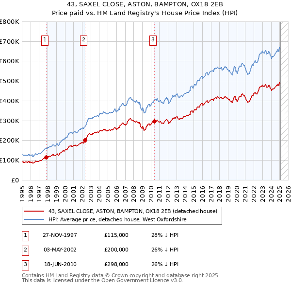 43, SAXEL CLOSE, ASTON, BAMPTON, OX18 2EB: Price paid vs HM Land Registry's House Price Index